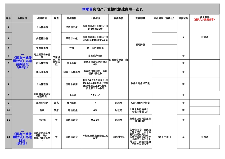 房地产开发报批报建费一览表_第1页