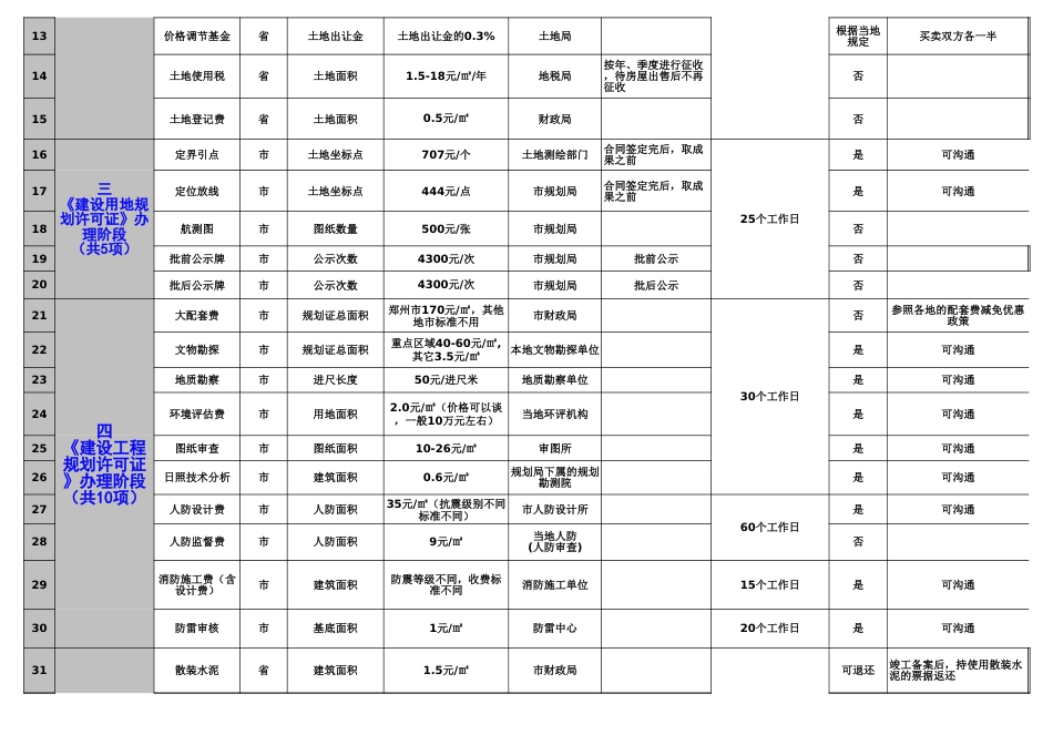 房地产开发报批报建费一览表_第2页