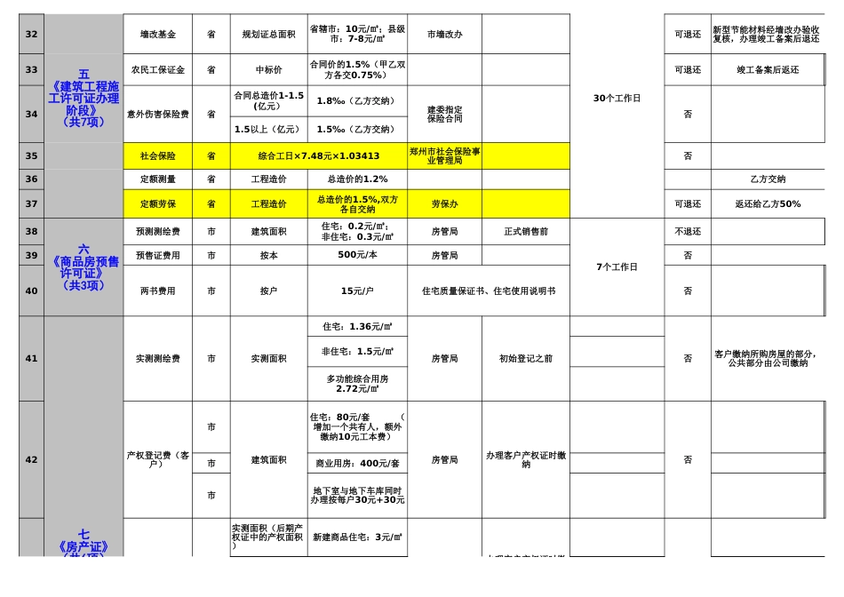 房地产开发报批报建费一览表_第3页