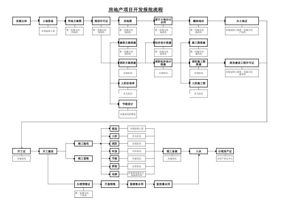 房地产项目开发报批流程_第1页