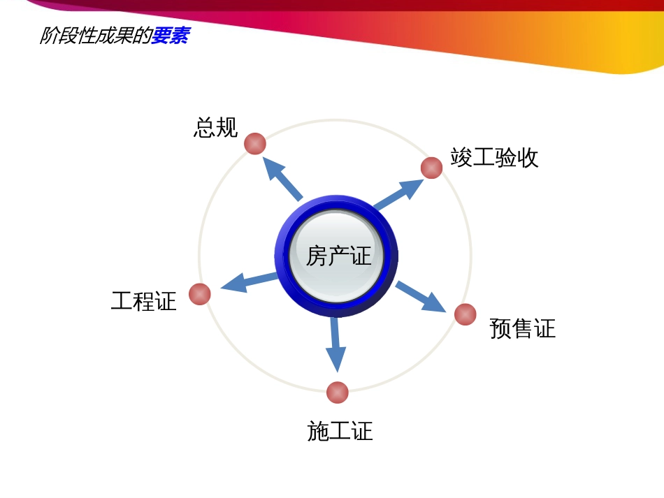 开发报建流程与技巧培训_第2页