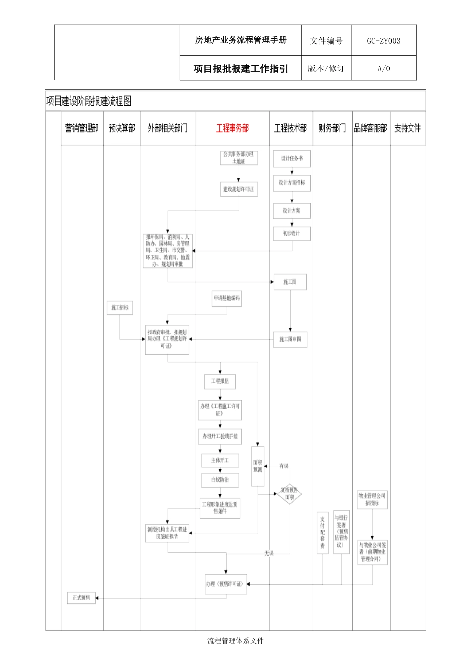 万科项目报批报建工作指引_第3页