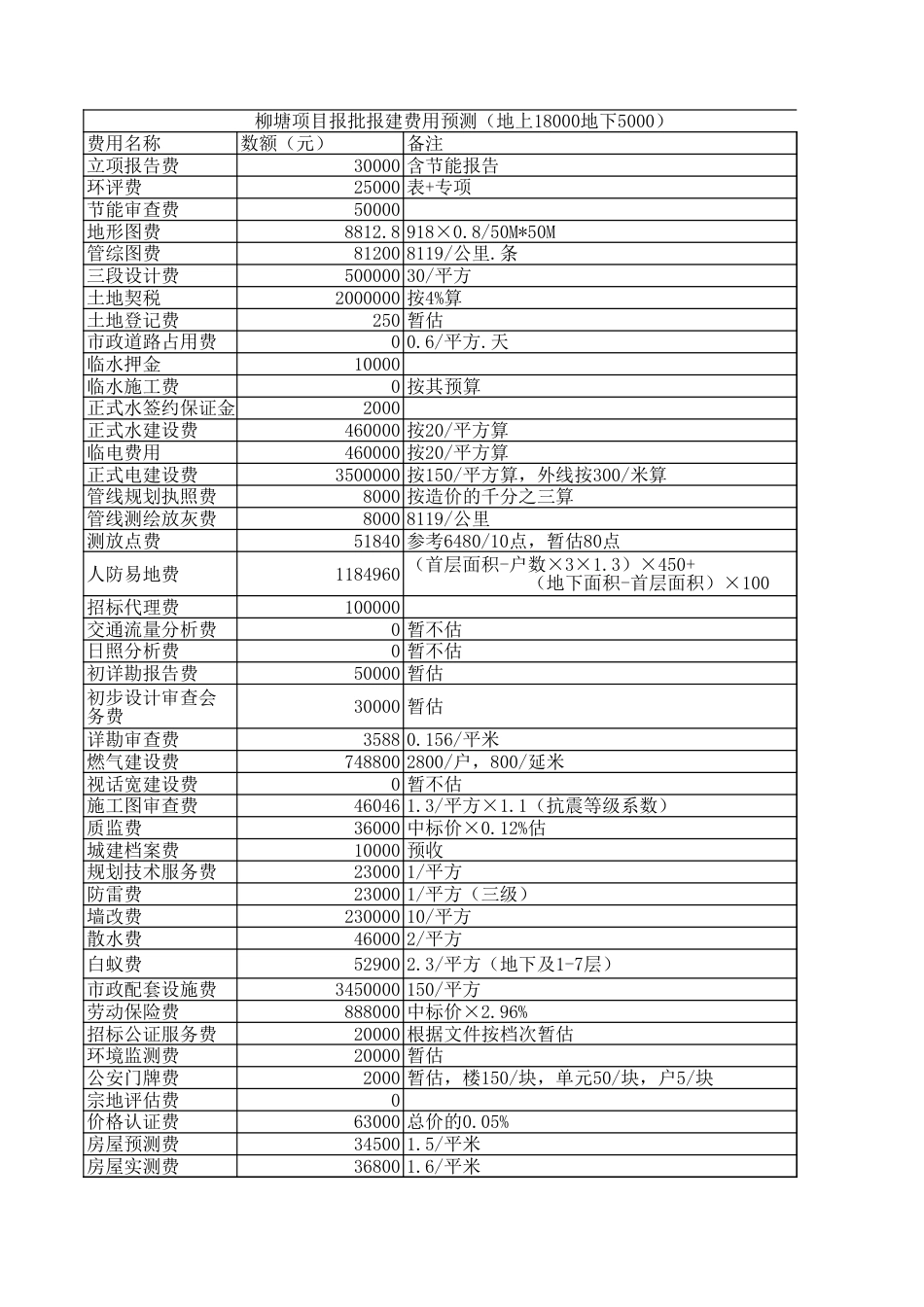 报批报建费用预测_第1页