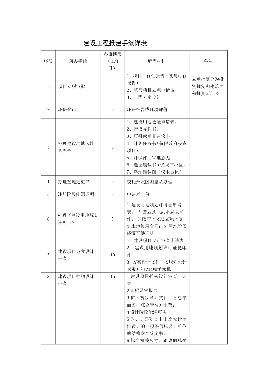 建设工程报建手续详表_第1页