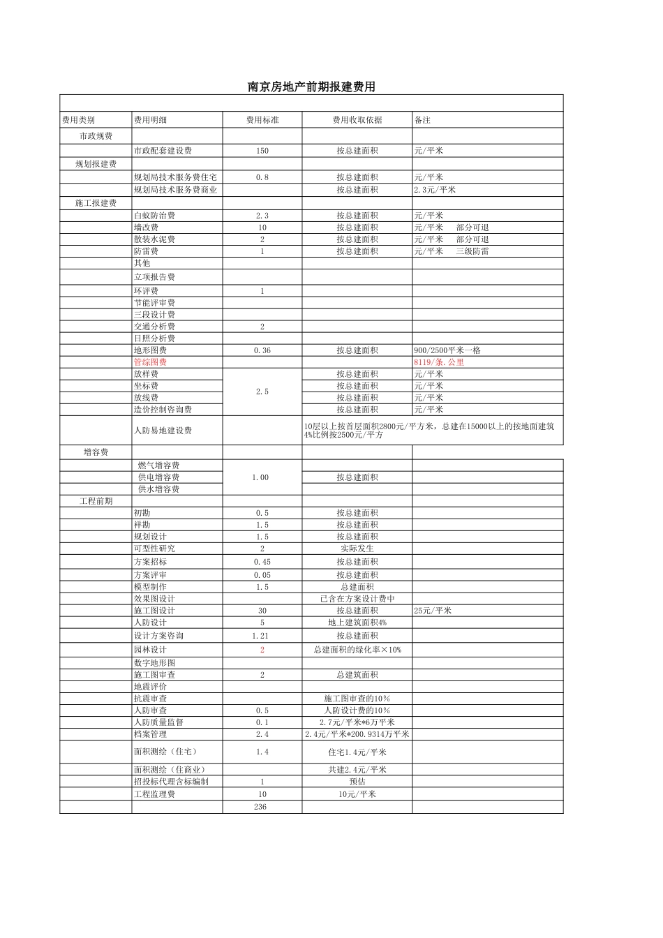 南京报批报建费用_第1页