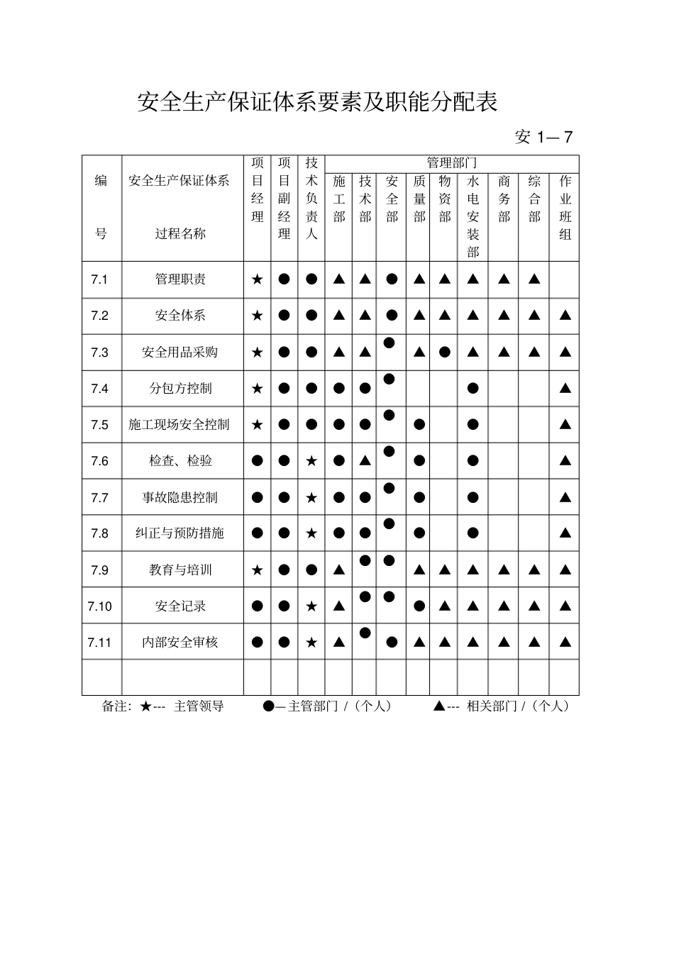 安全生产保证体系要素及职能分配表_第1页