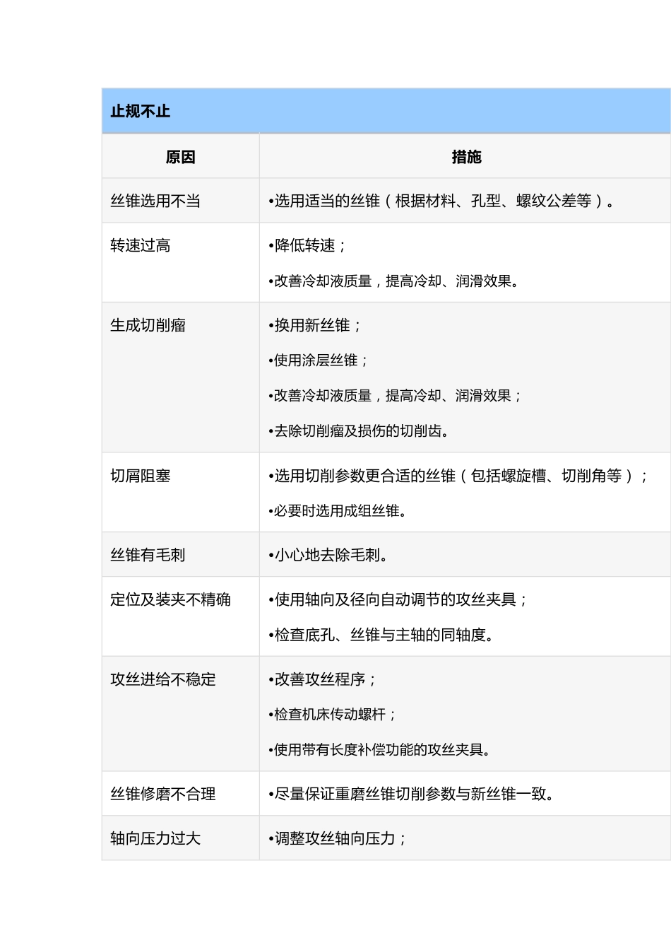 丝锥攻丝过程中常见问题及解决措施_第1页