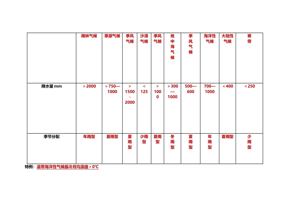 初中地理资料：气候类型判断3大常见方法_第2页