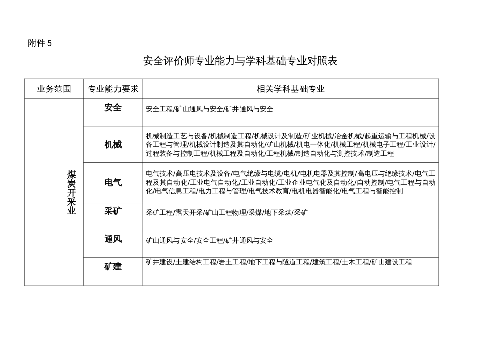 52号文安全评价师专业能力与学科基础专业对照表_第1页