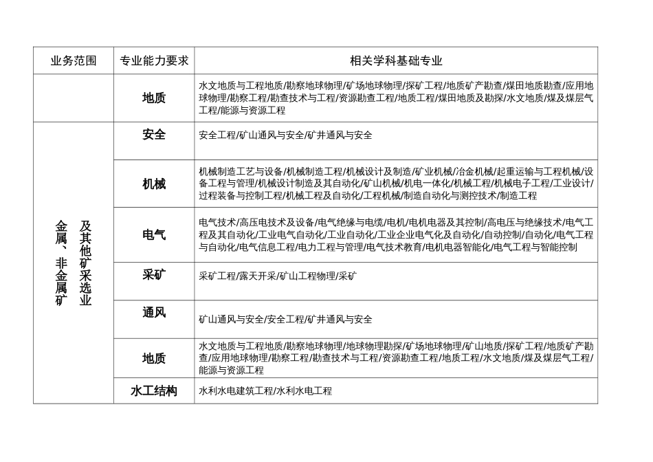 52号文安全评价师专业能力与学科基础专业对照表_第2页