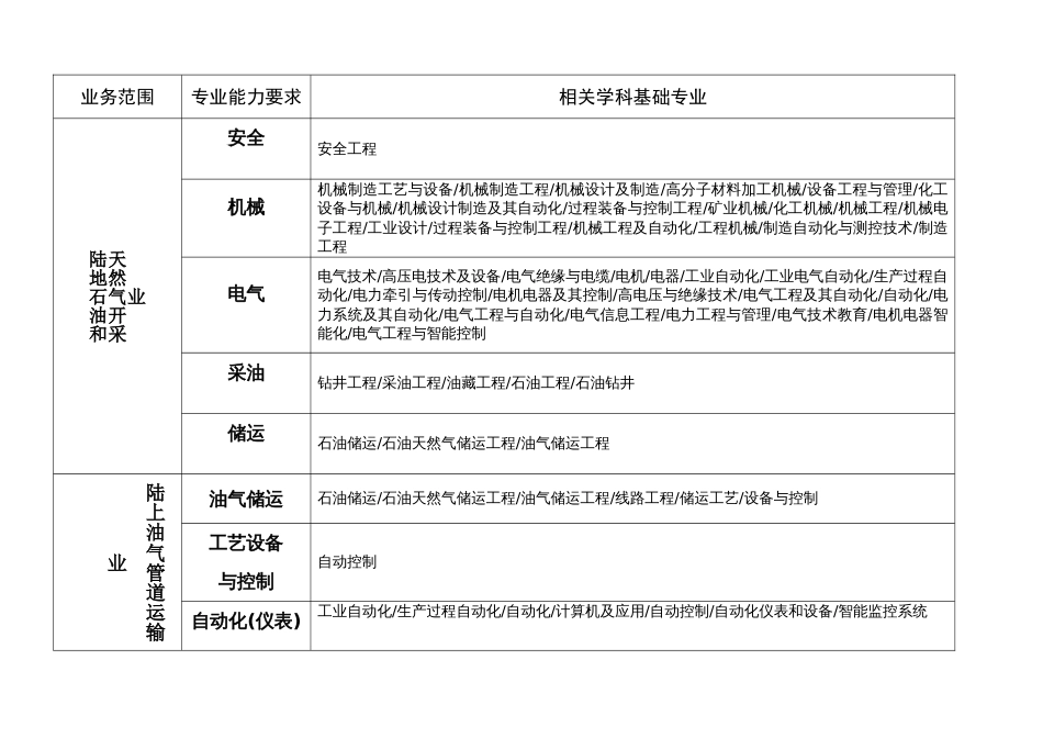 52号文安全评价师专业能力与学科基础专业对照表_第3页