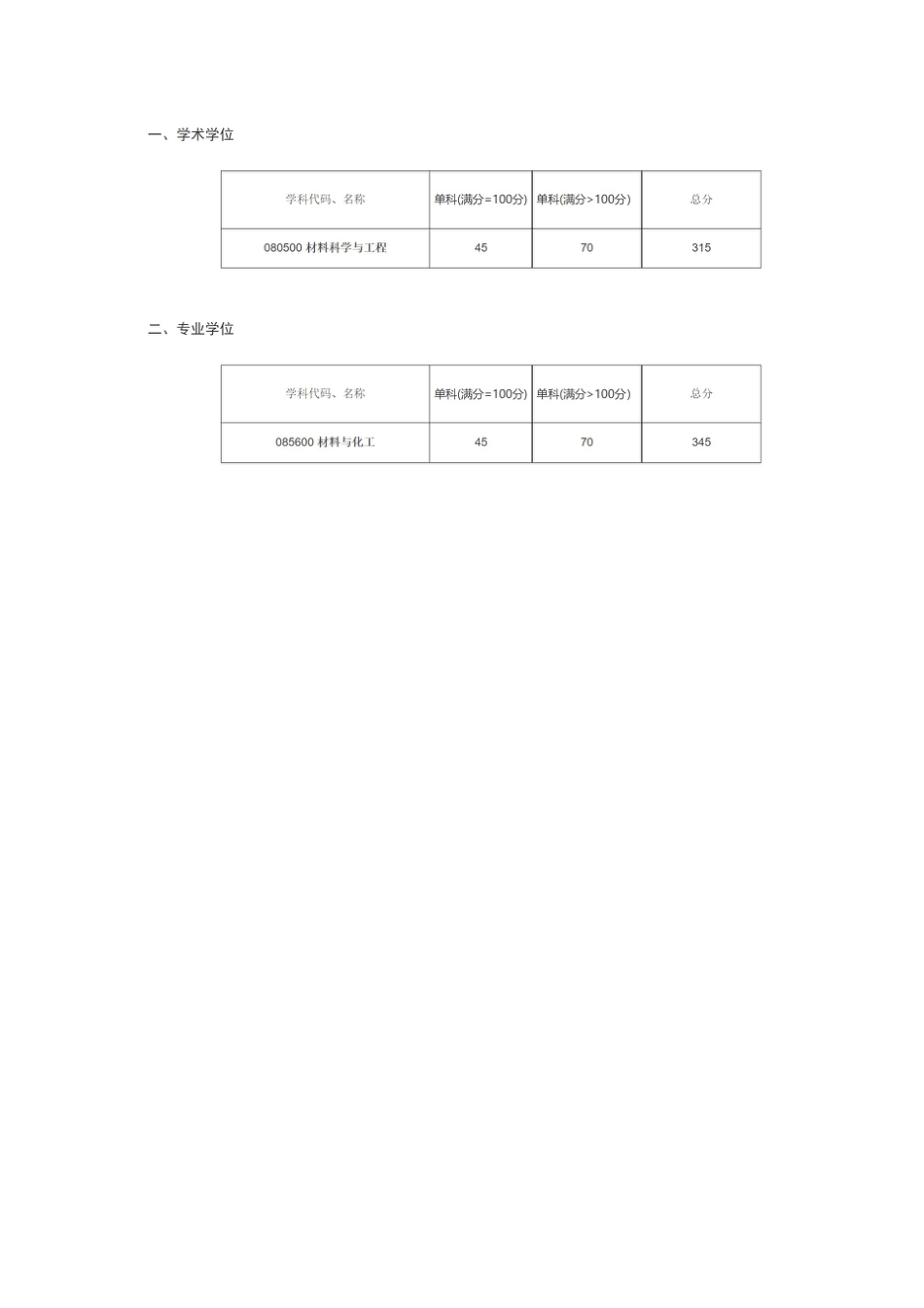 材料科学与工程学院2022年硕士研究生入学考试复试分数线_第1页