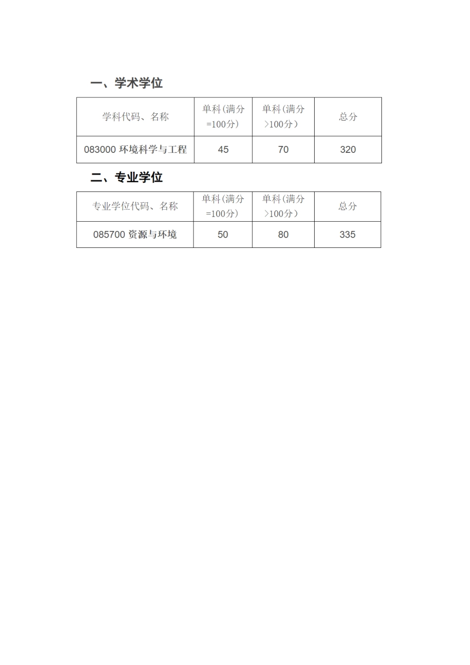 环境研究院2022年硕士研究生招生考试考生进入复试的初试成绩基本要求_第1页