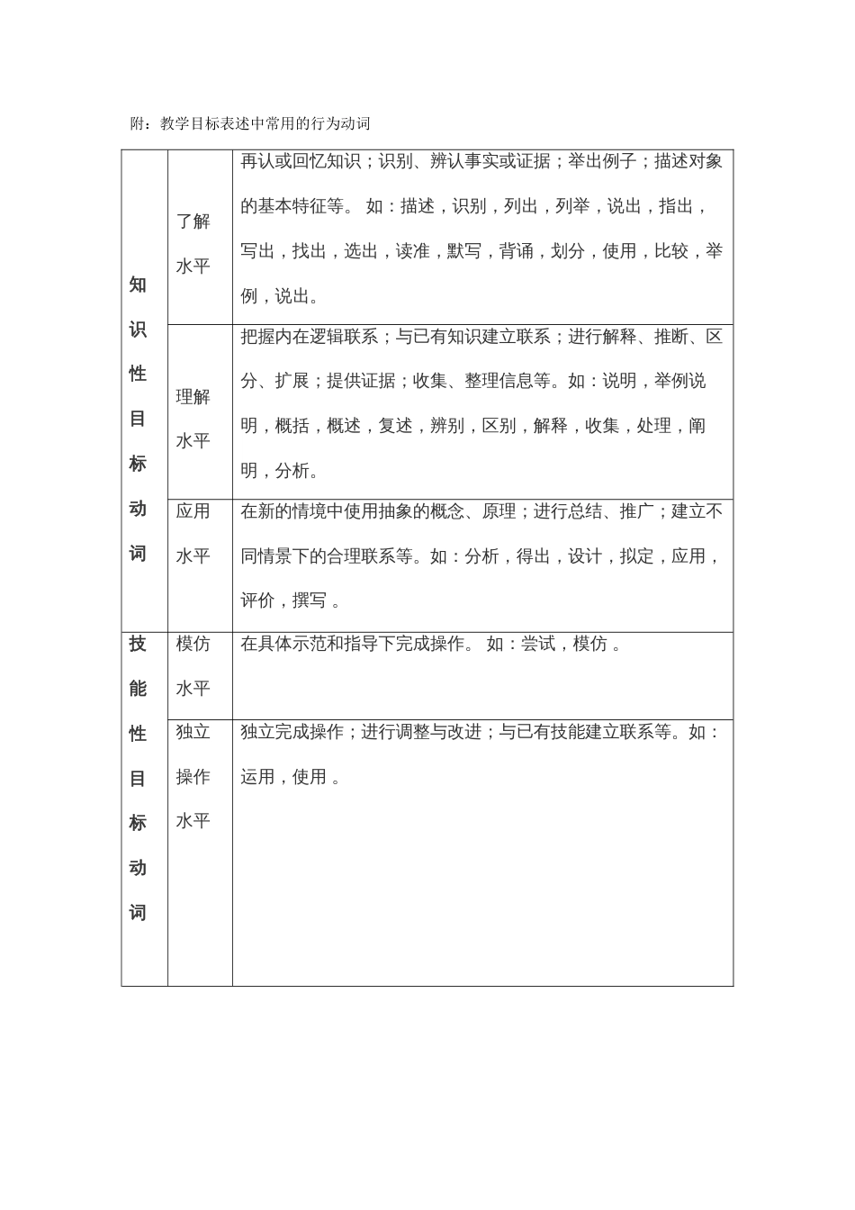 教学目标表述中常用的行为动词_第1页