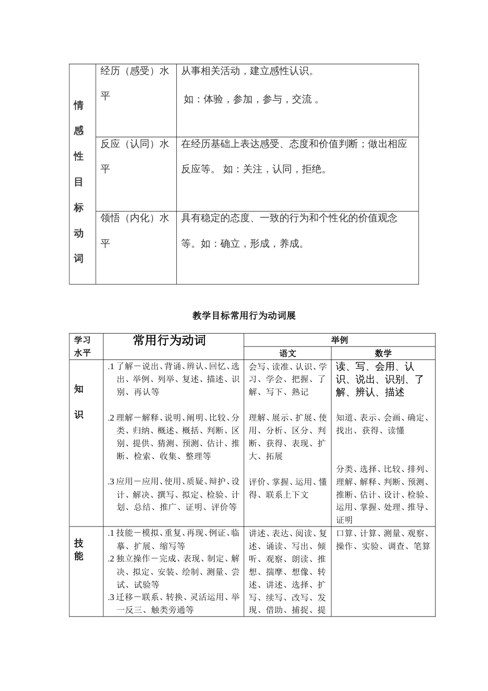 教学目标表述中常用的行为动词_第2页