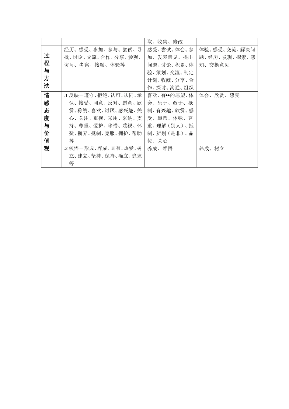 教学目标表述中常用的行为动词_第3页