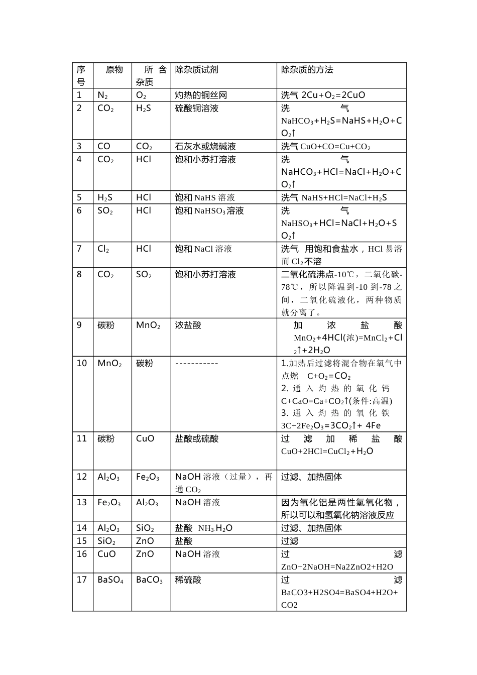 初中化学常见的物质除杂总结_第1页