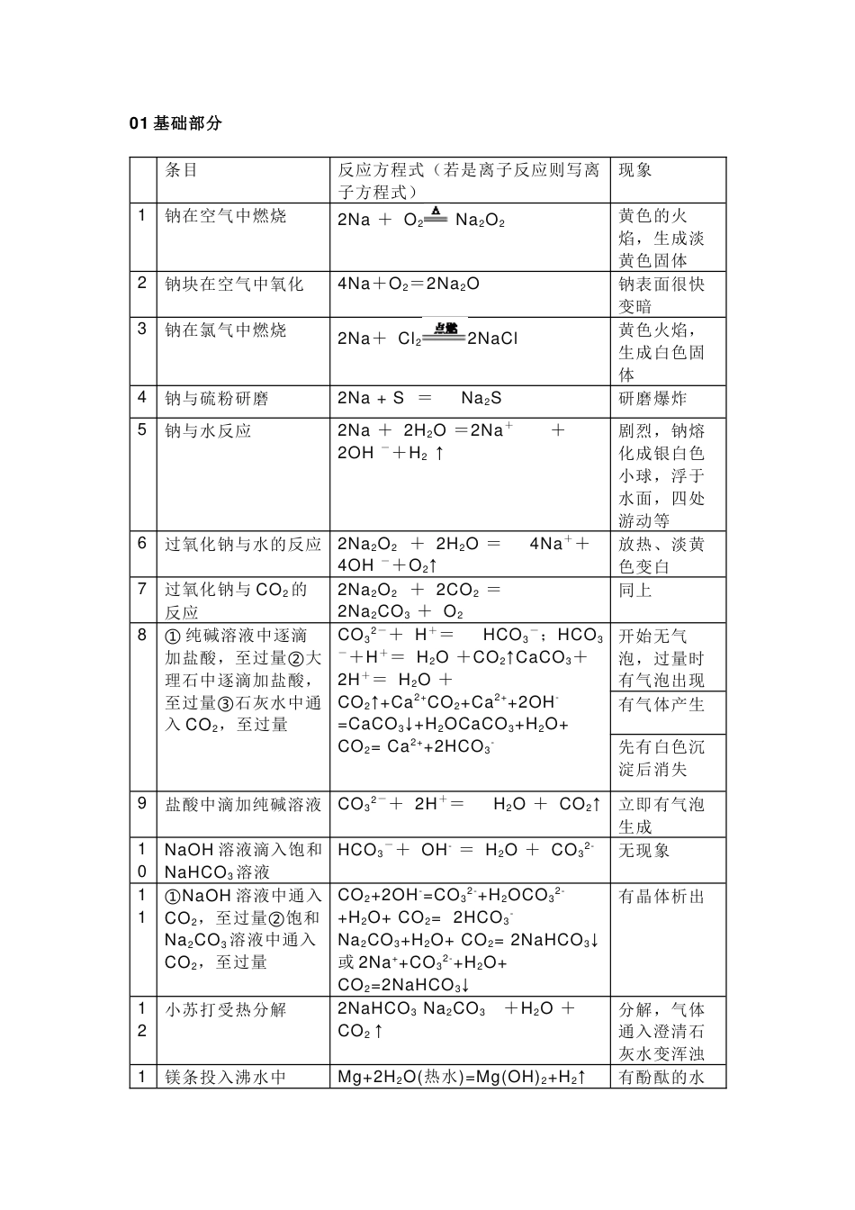 初中化学必须掌握的52个化学金属方程式_第1页