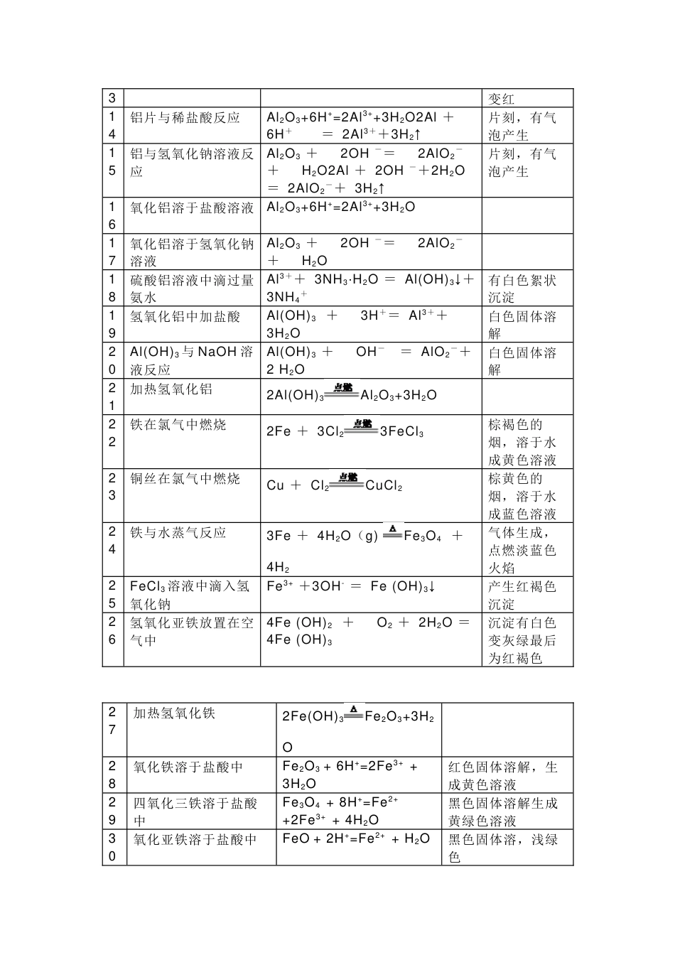 初中化学必须掌握的52个化学金属方程式_第2页