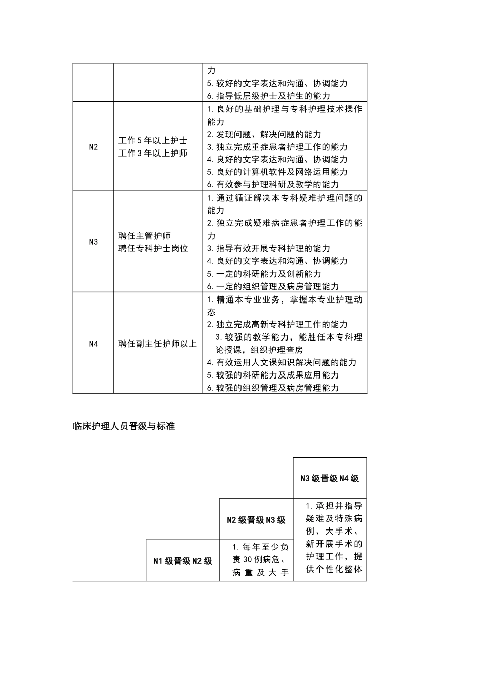 护士分层级岗位培训管理制度及晋级标准_第2页