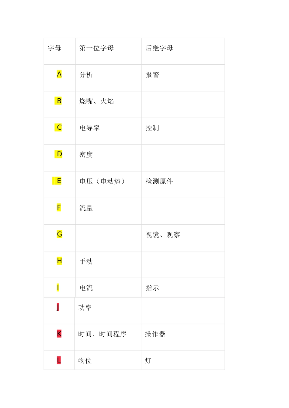 被测变量和26个字母间的代号关系_第1页