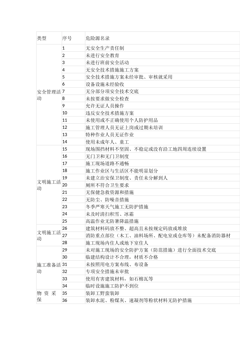 技能培训资料：426项施工危险源清单_第1页