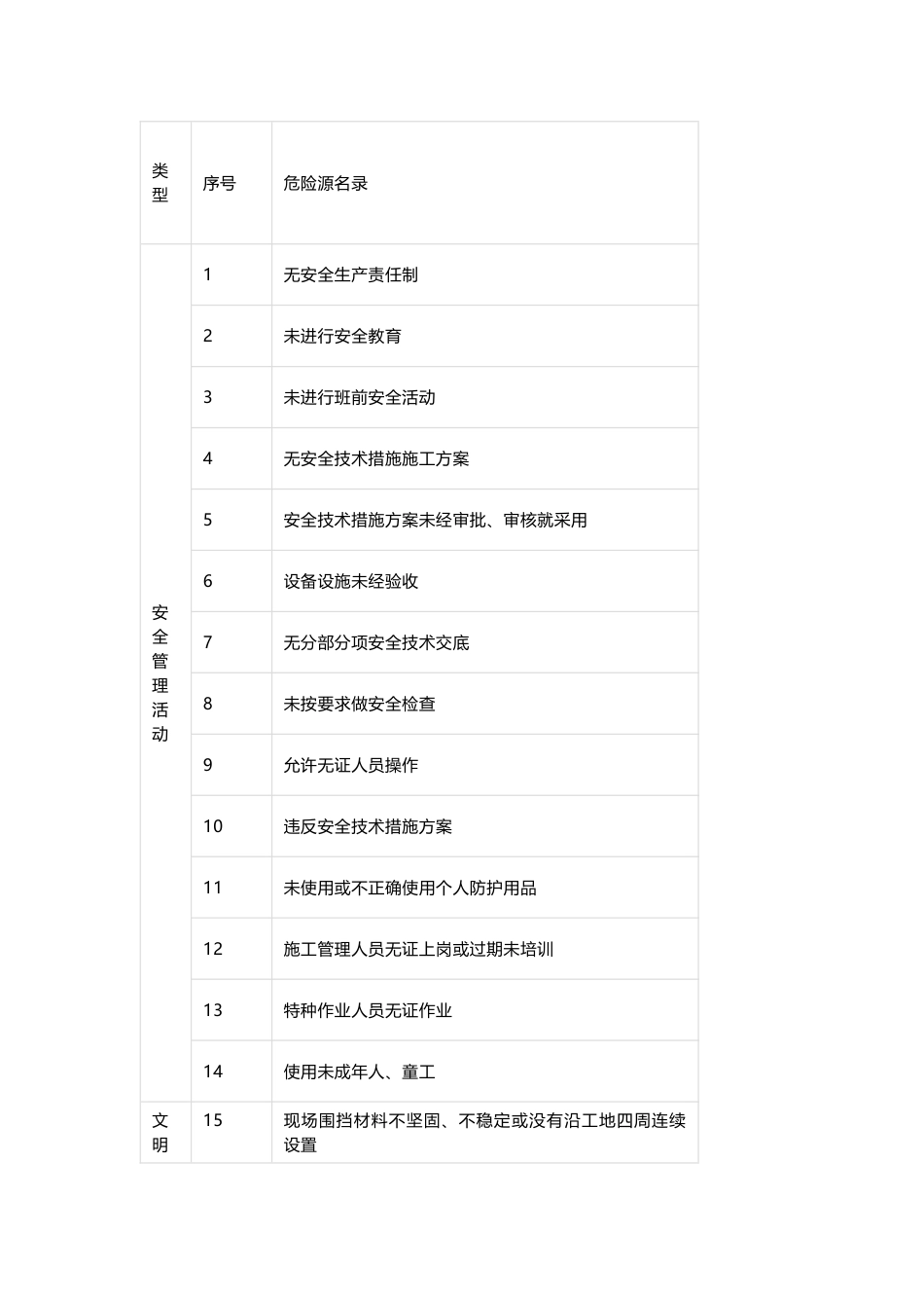 426项工地危险源清单_第1页