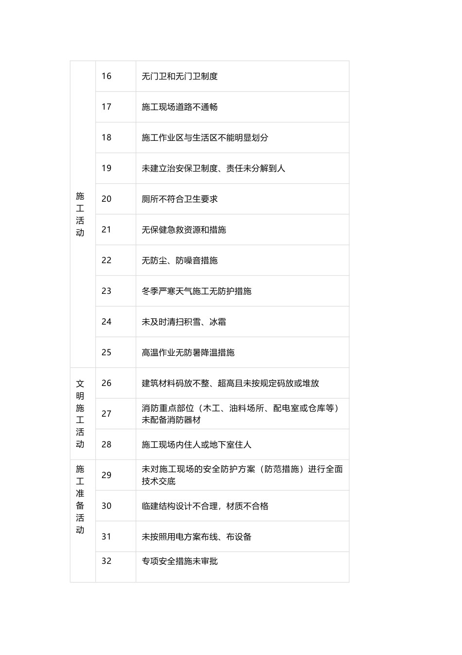 426项工地危险源清单_第2页