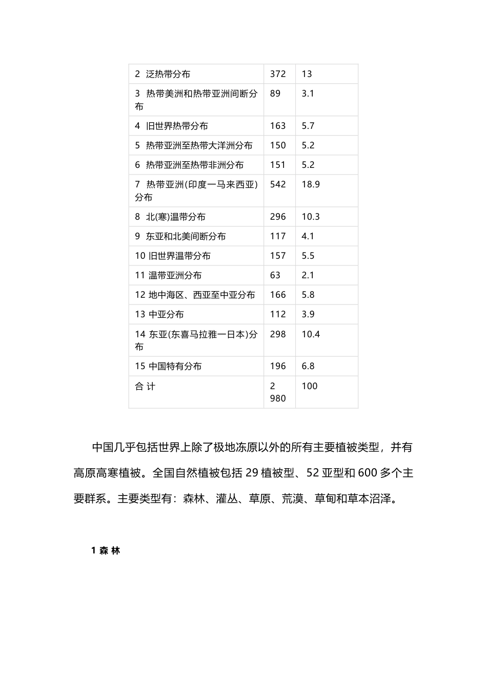 初中地理专题：中国植物地理知识归纳、中国主要植被分布规律归纳_第2页