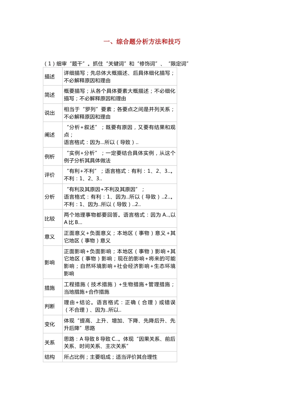 初中地理综合题分析方法和技巧&常用答题模板_第1页