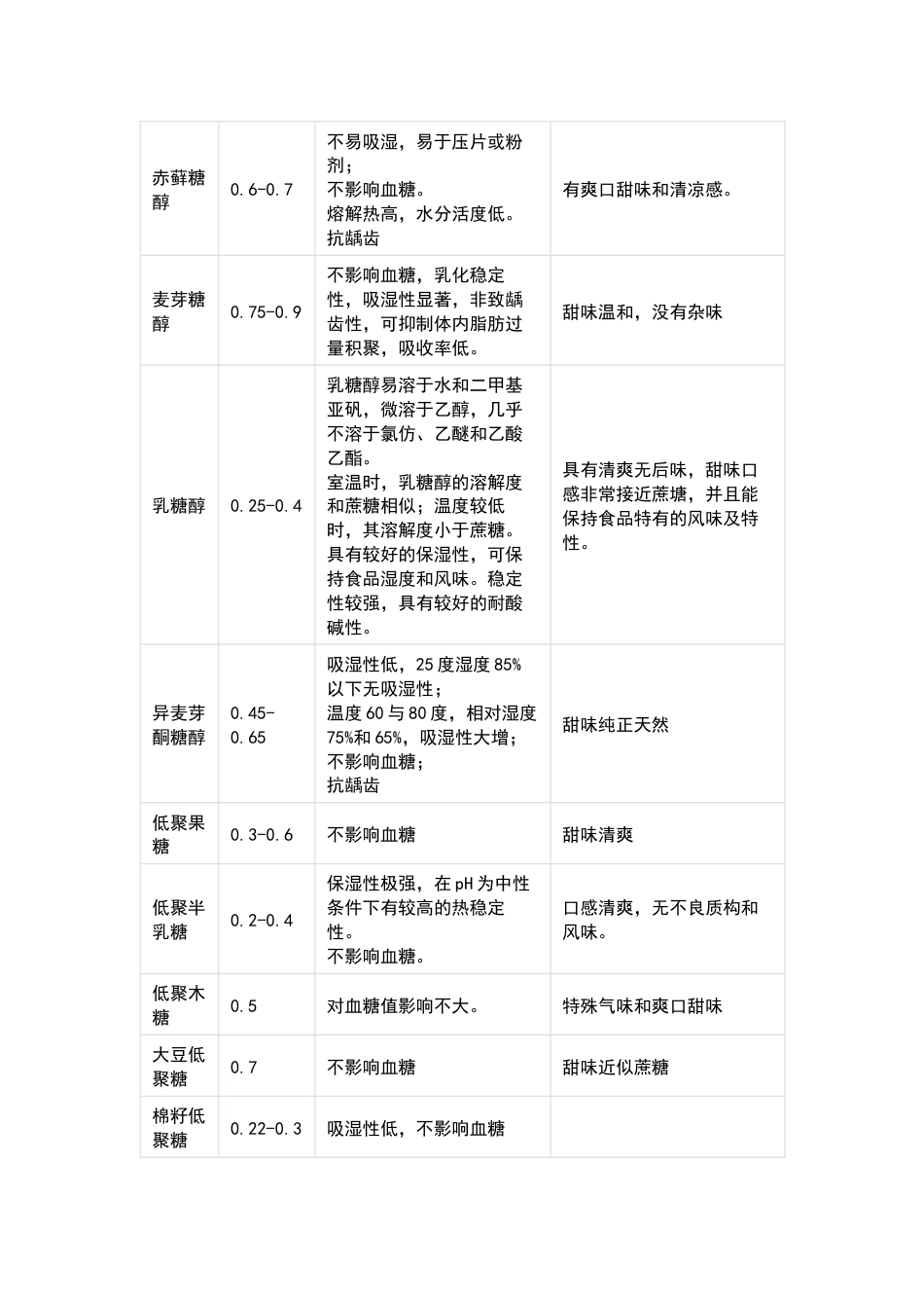 常见甜味剂与蔗糖甜度对比表_第2页