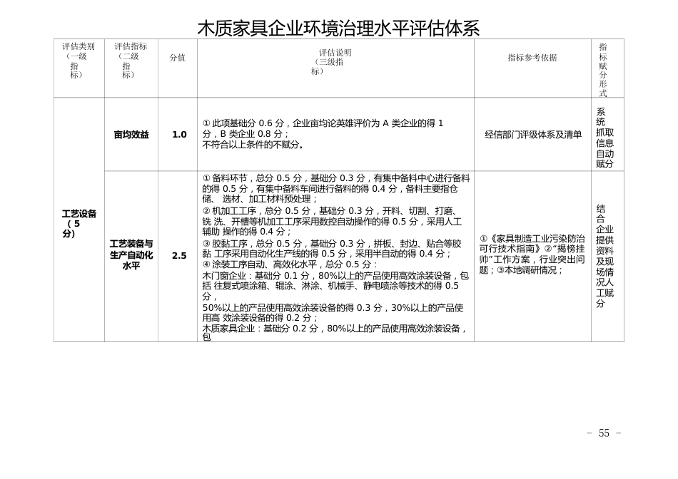 木质家具企业环境治理水平评估体系_第1页