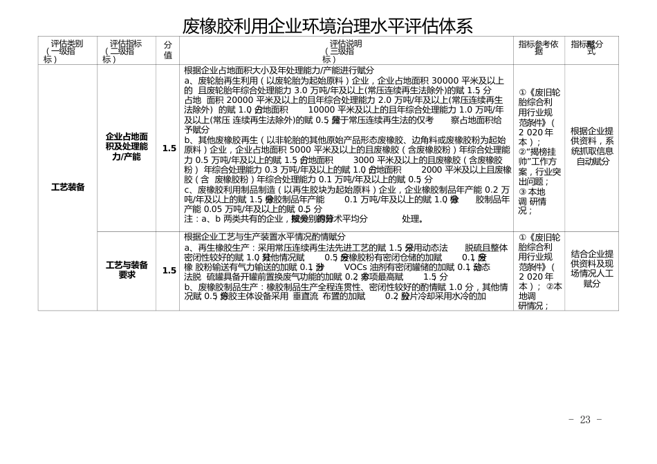 废橡胶利用企业环境治理水平评估体系_第1页