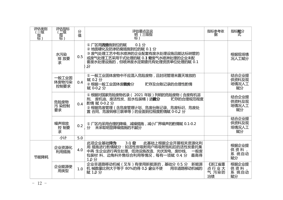 复合布加工企业环境治理水平评估体系_第3页