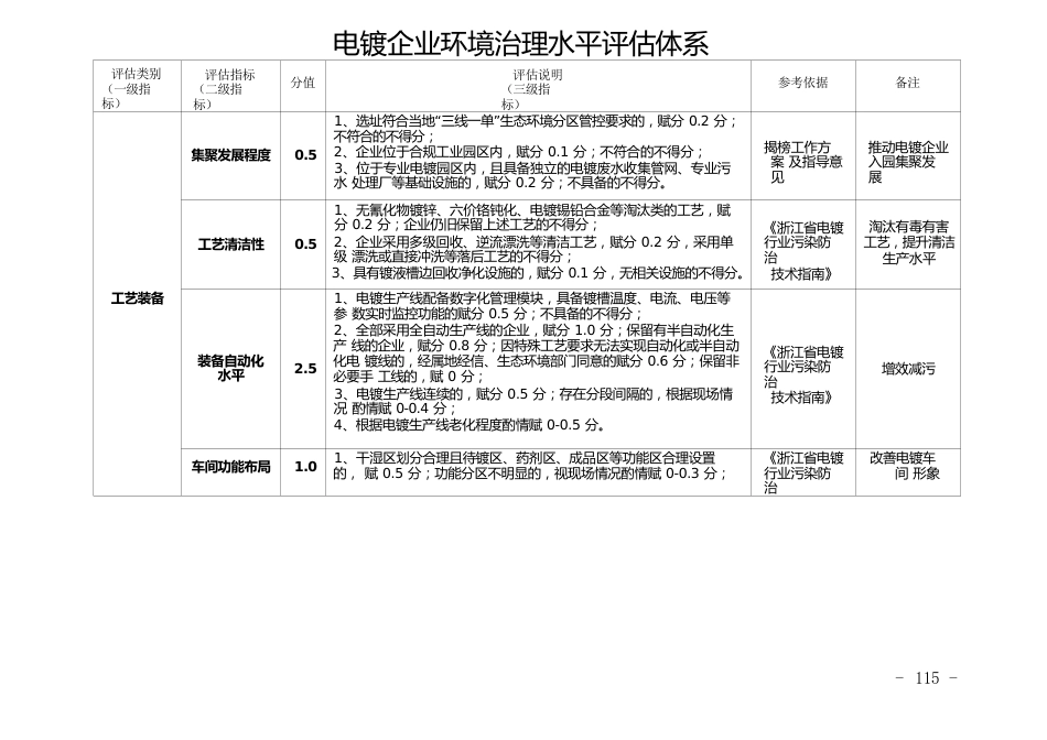 电镀企业环境治理水平评估体系_第1页