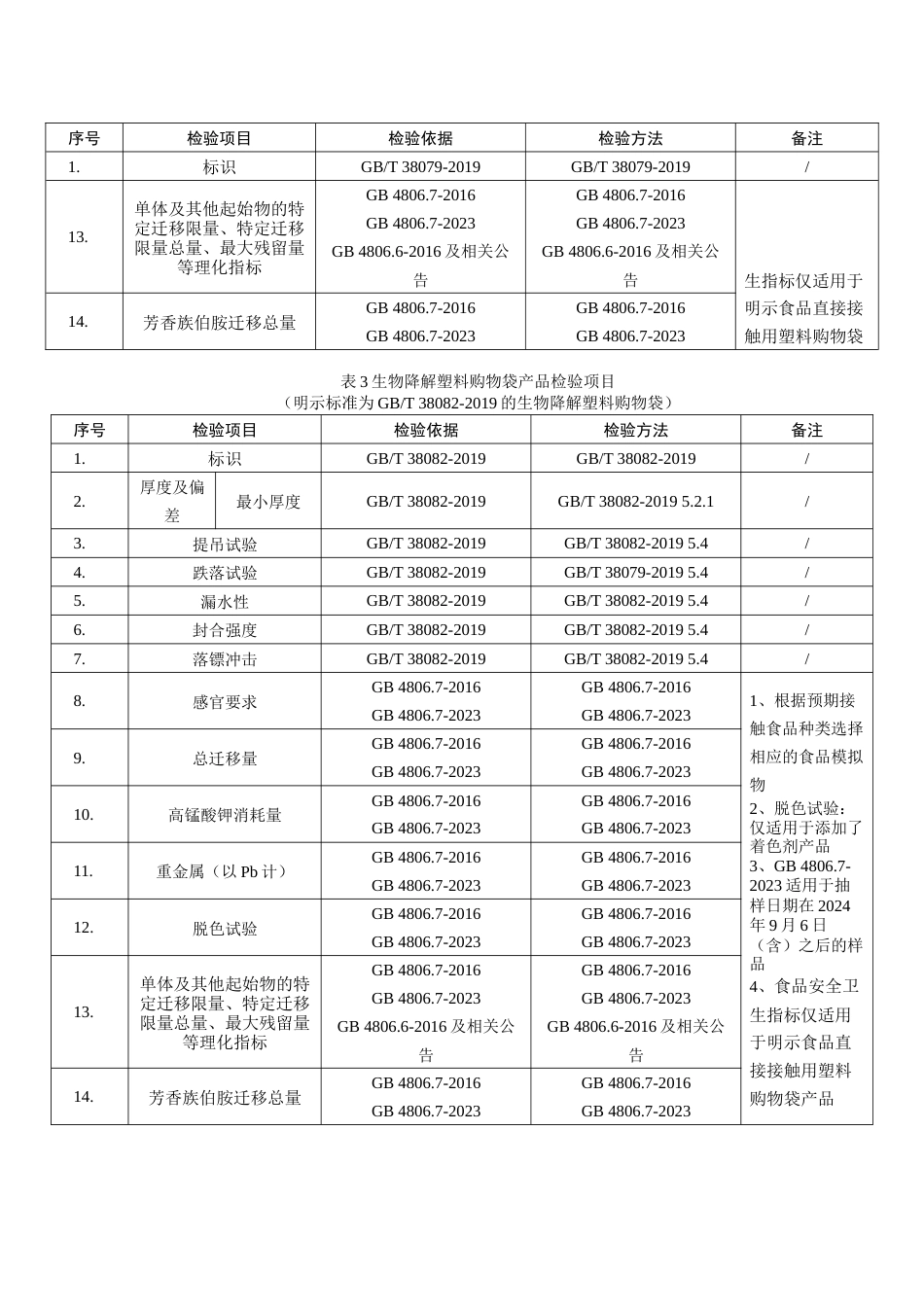 塑料购物袋产品质量监督抽查实施细则(2024年版）_第3页