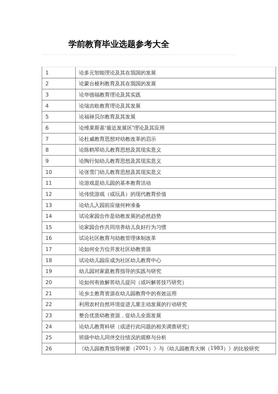 【干货星人】毕业论文选题-学前教育1_第1页