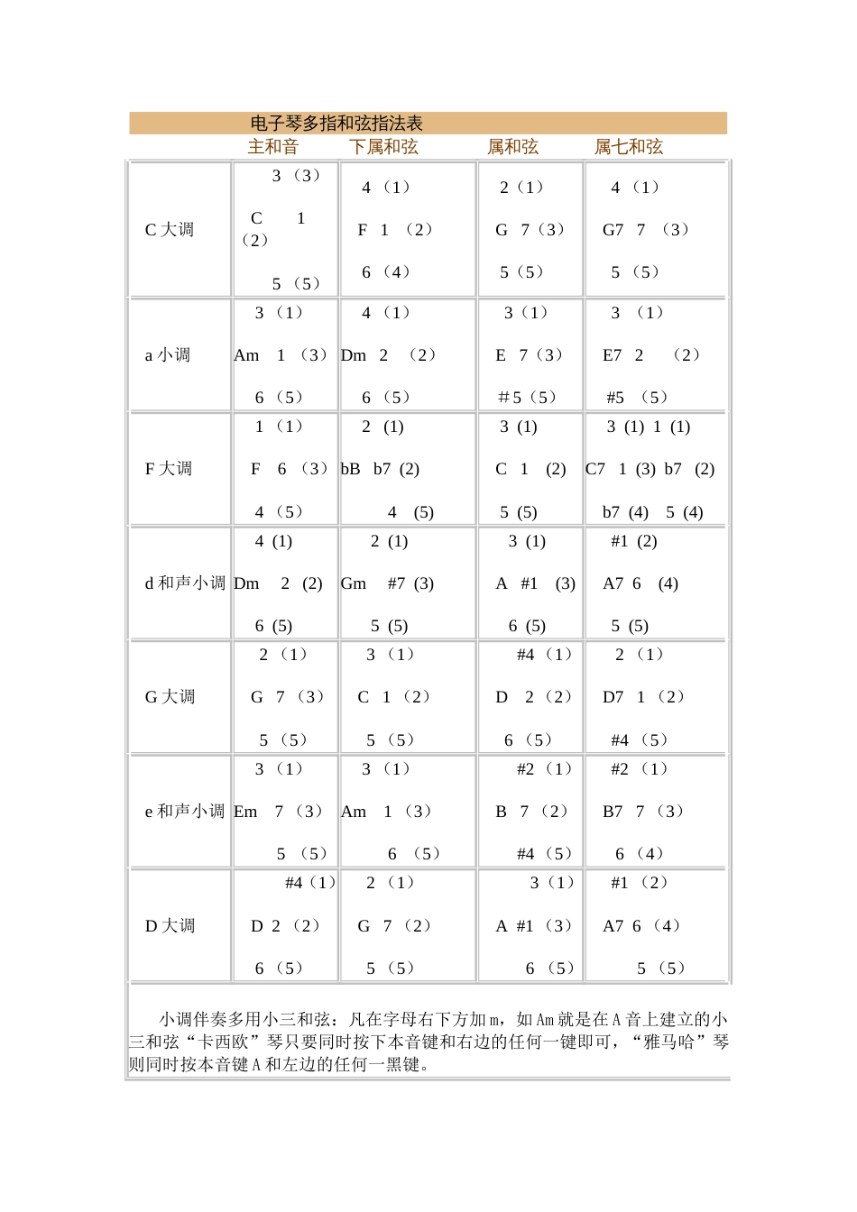 电子琴多指和弦指法表_第1页