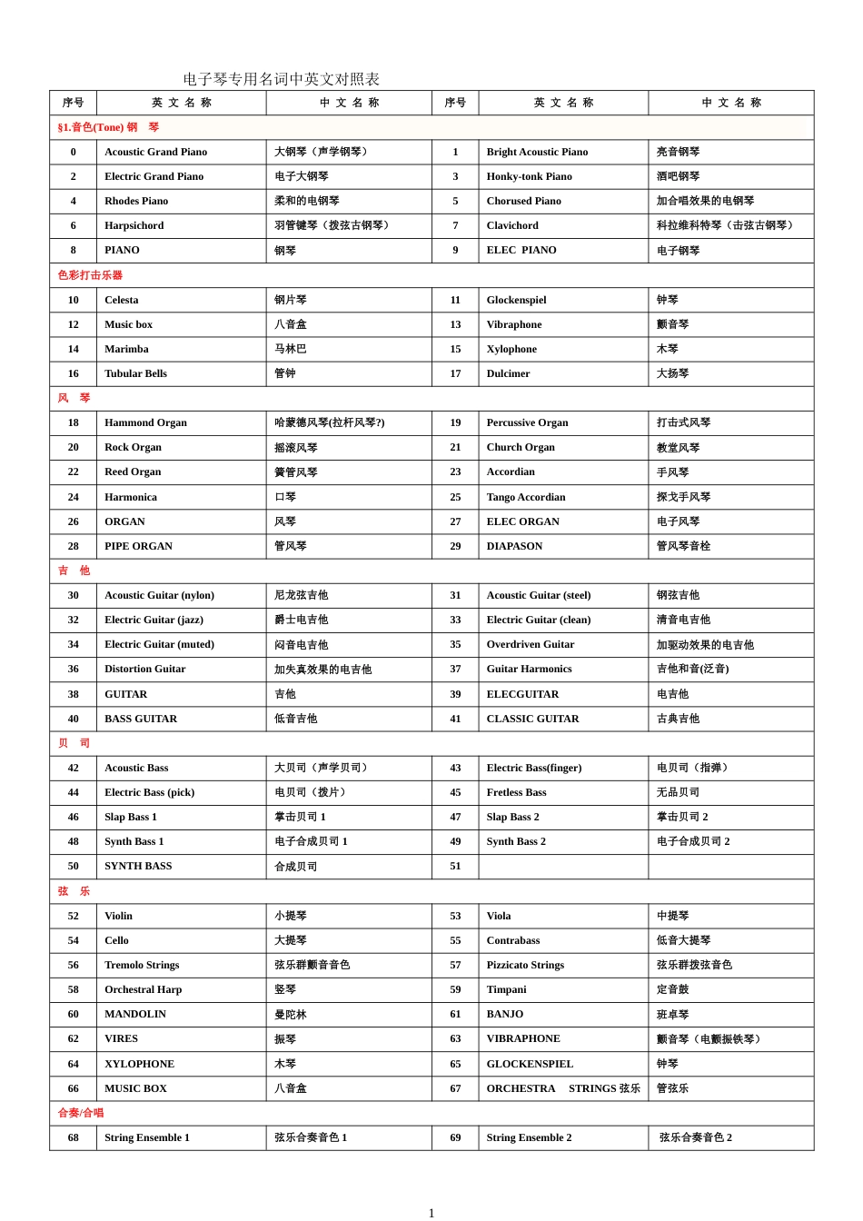 电子琴名词中英文对照表_第1页