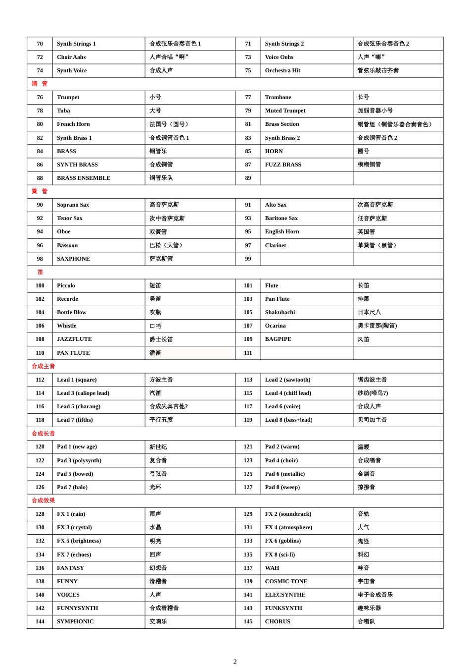 电子琴名词中英文对照表_第2页