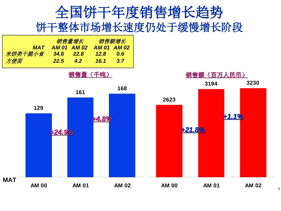 饼干市场零售研究报告_第3页