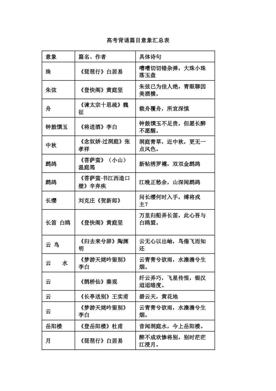 高中语文考试背诵篇目意象总结_第1页