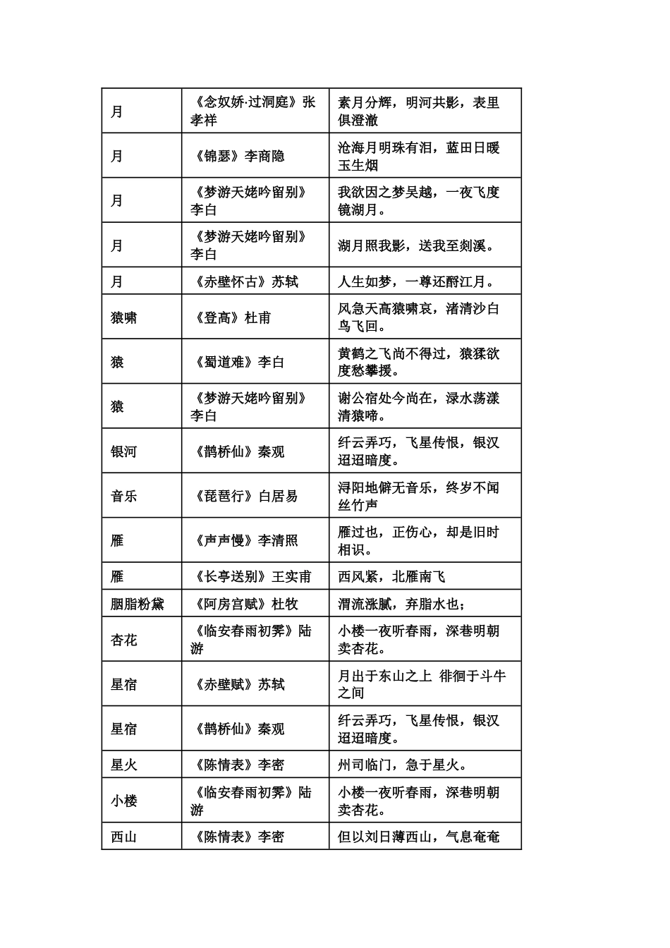 高中语文考试背诵篇目意象总结_第2页