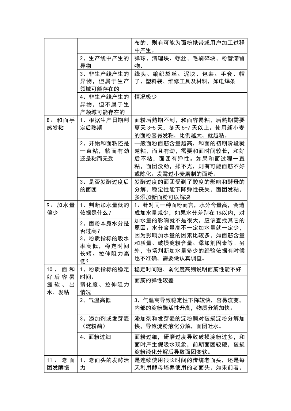 面粉及面制品质量问题处理手册_第2页