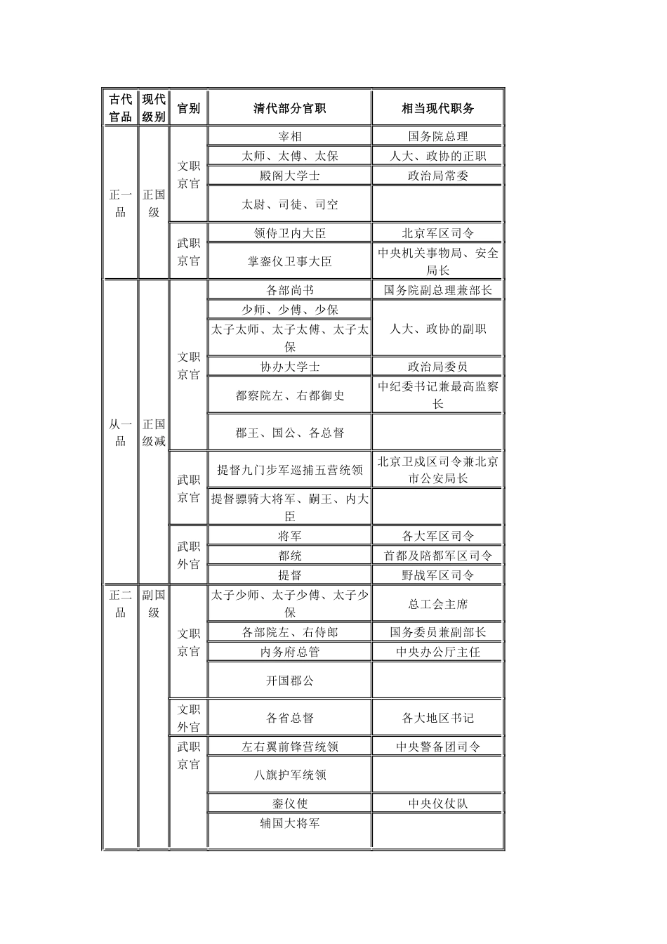 初中语文复习资料：中国古代官职品级和现代官职对应表_第1页