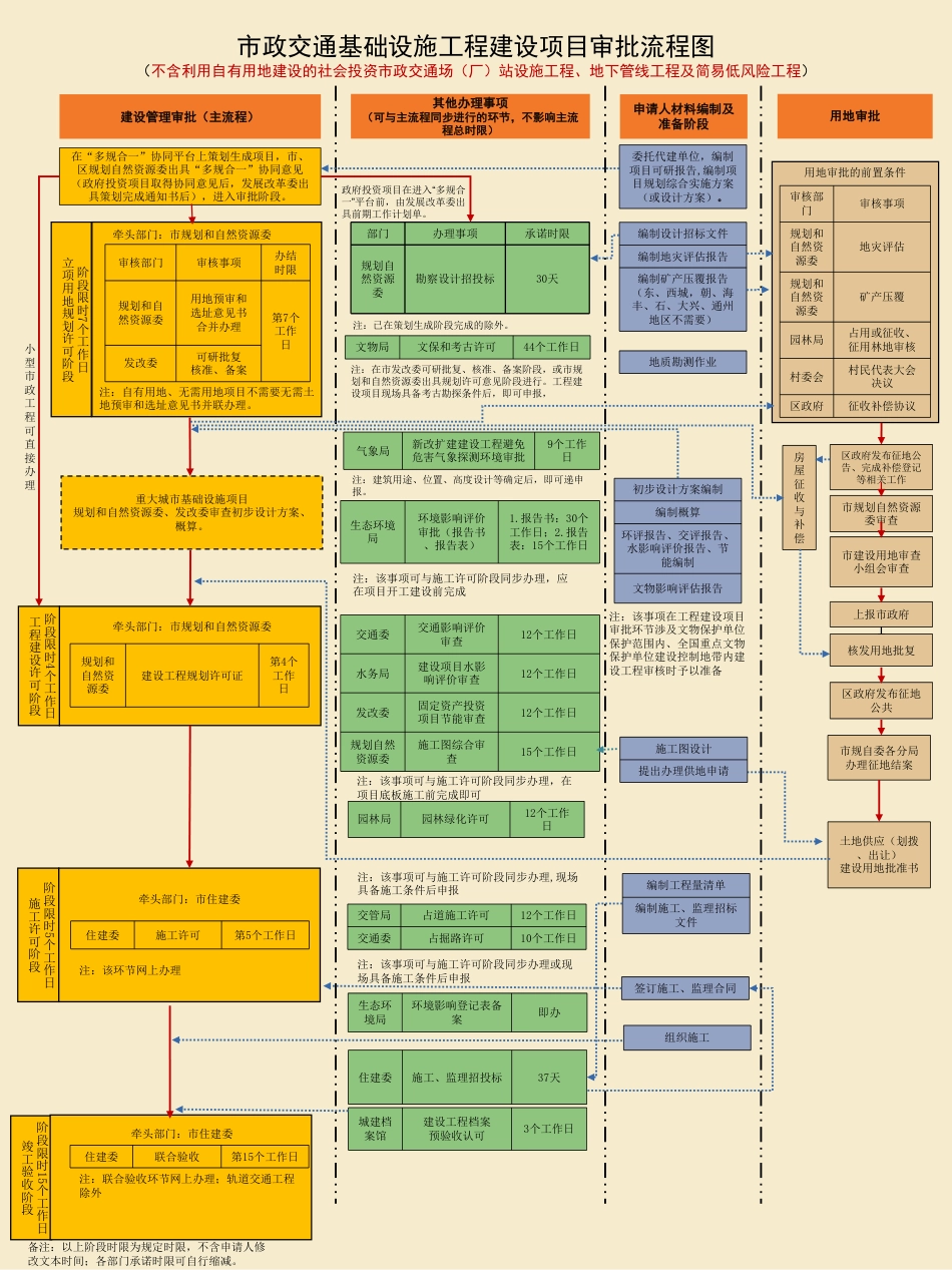 北京市工程建设项目审批流程图（2023年修订版）_第3页