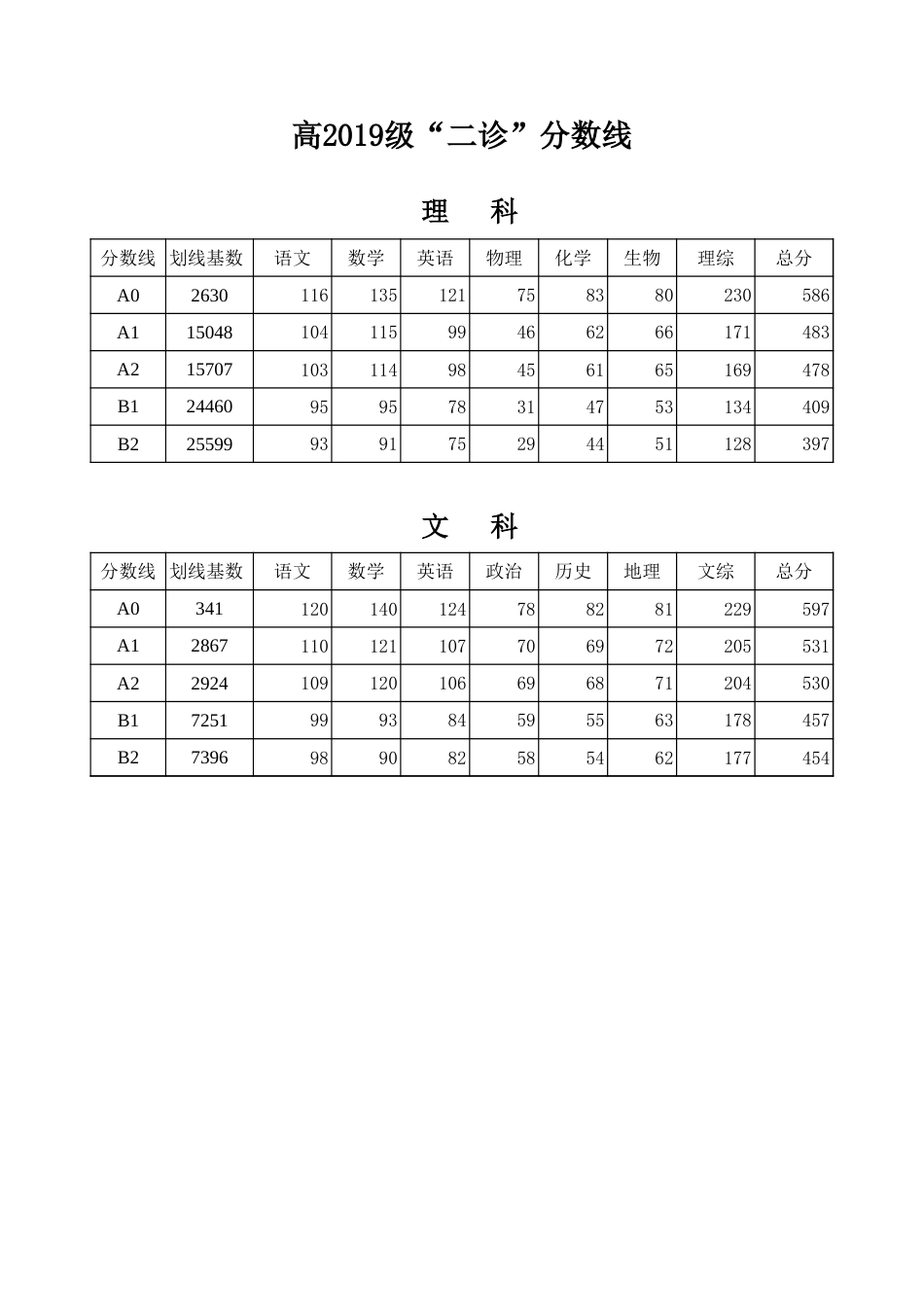 2022年1月高三二诊分数线_第1页