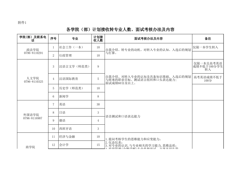 附件1：各学院（部）计划接收转专业人数、面试考核办法及内容_第1页