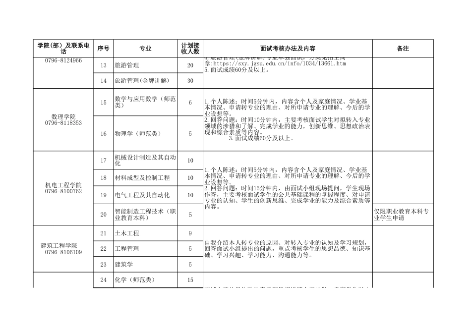 附件1：各学院（部）计划接收转专业人数、面试考核办法及内容_第2页