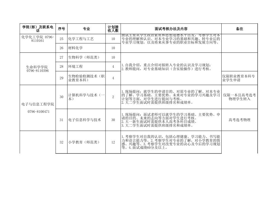 附件1：各学院（部）计划接收转专业人数、面试考核办法及内容_第3页